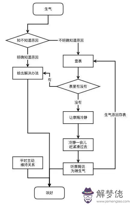 摩羯座容易生氣嗎，當摩羯座男人主動認錯