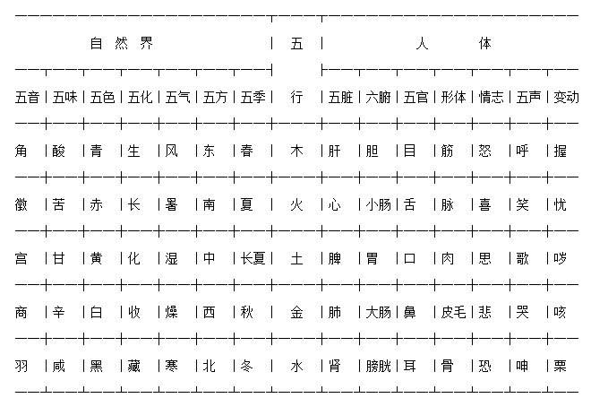 世間萬物的陰陽五行屬性和五行歸類