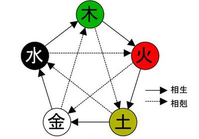 金命和什麼命相克：金克木，火克金