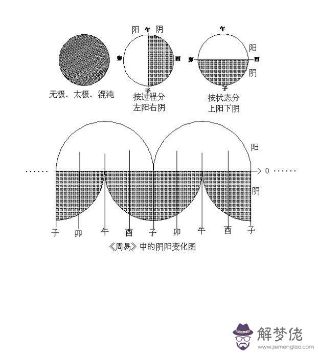 太極、陰陽及陰陽變化圖