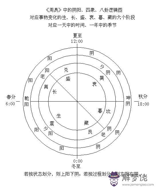 太極、陰陽及陰陽變化圖