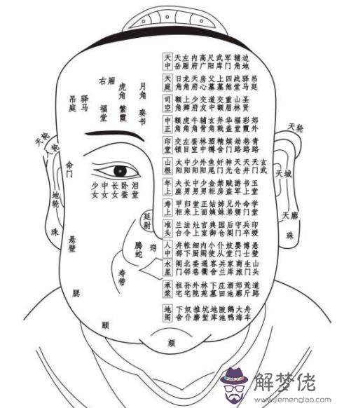 《太清神鑒》面部一百二十部位詳解（建議收藏）
