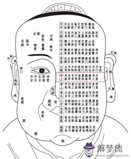 《太清神鑒》面部一百二十部位詳解（建議收藏）