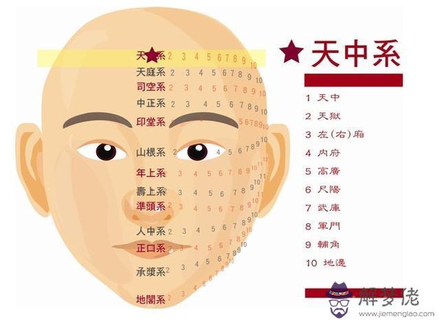 《太清神鑒》面部一百二十部位詳解（建議收藏）
