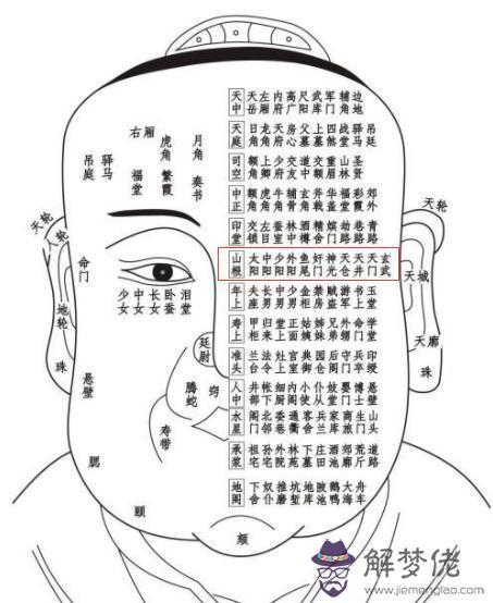 《太清神鑒》面部一百二十部位詳解（建議收藏）
