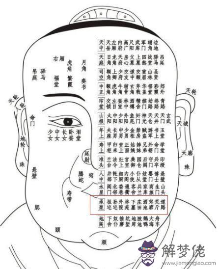 《太清神鑒》面部一百二十部位詳解（建議收藏）
