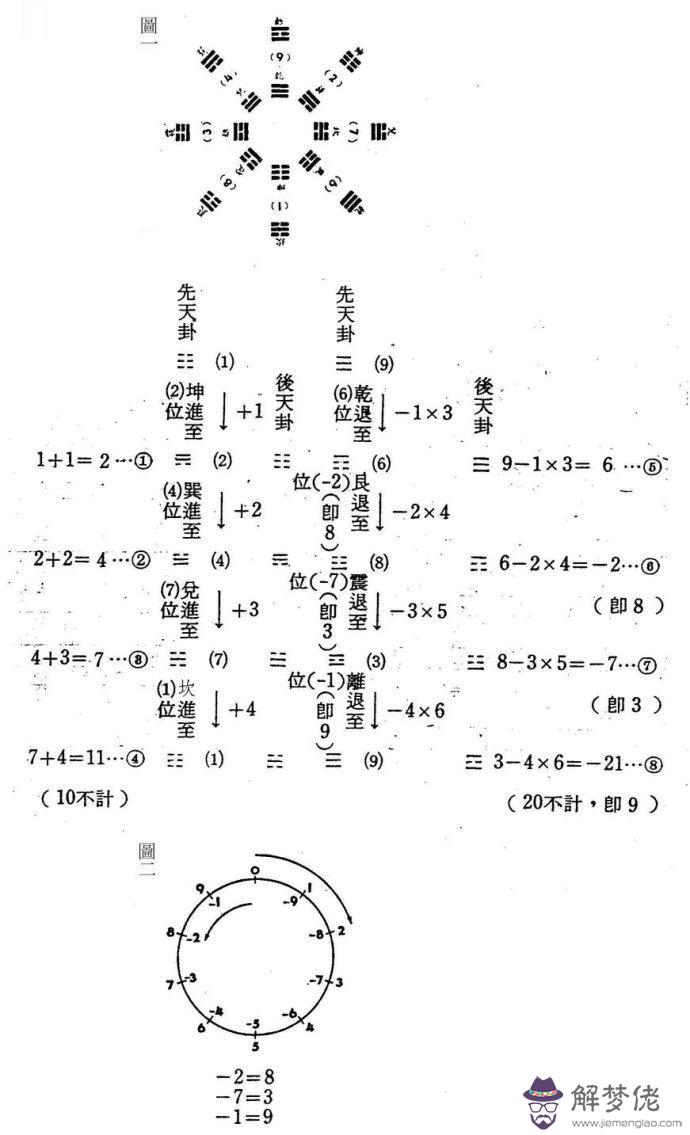 先后天八卦詳解