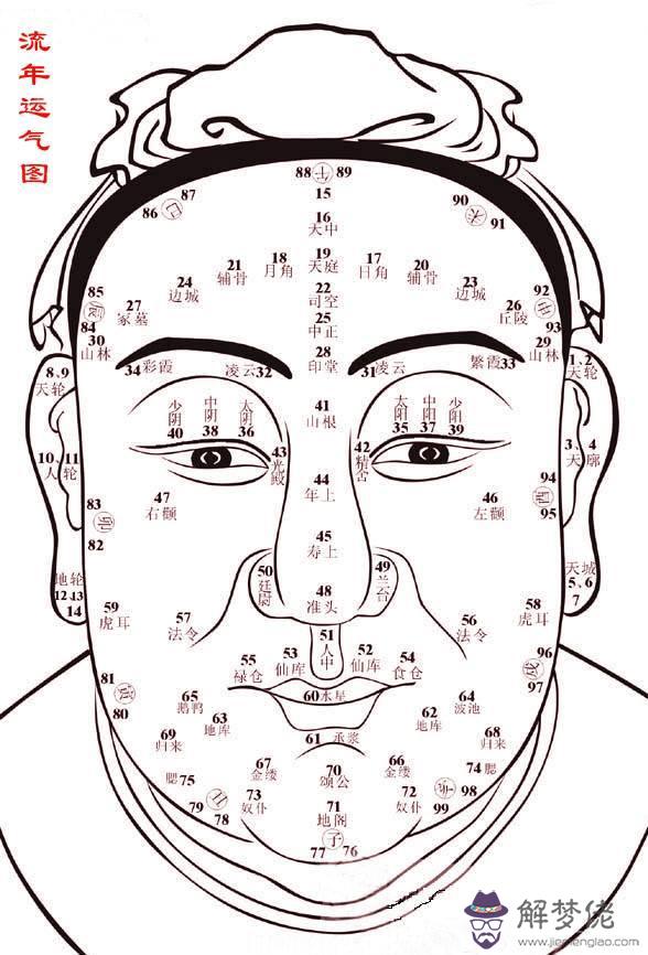 百歲(面相)流年運程圖