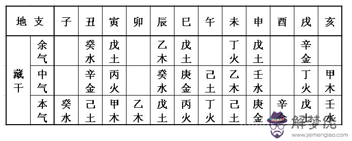 地支藏干表【余氣中氣本氣】 地支藏干表【余氣中氣本氣】