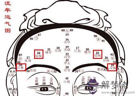 額頭兩側長痣圖解