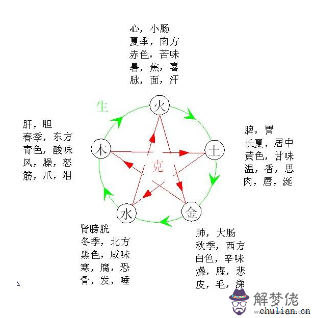 五行相生相克,五行相生相克圖,五行相生相克表