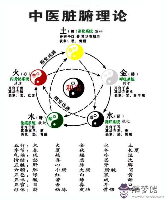 五行相生相克,五行相生相克圖,五行相生相克表