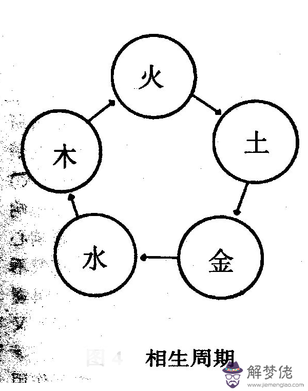 五行相生相克,五行相生相克圖,五行相生相克表