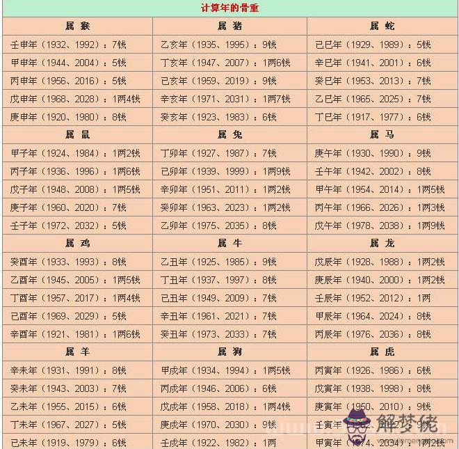 袁天罡稱骨算命 稱骨算命表2021新版