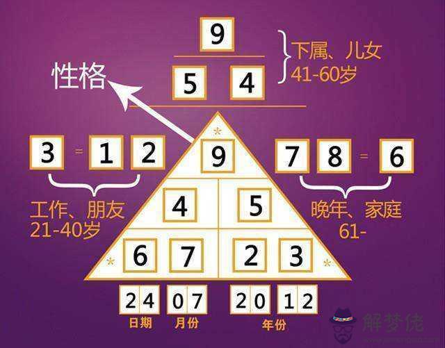 數字能量學對應的八字