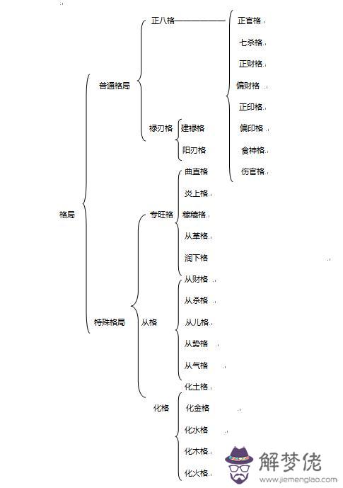 八字格局法運用