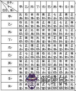 生辰八字免費查十神