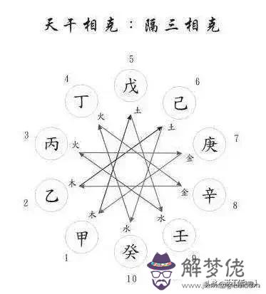 八字十天干之間的生克關系