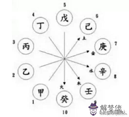 八字十天干之間的生克關系