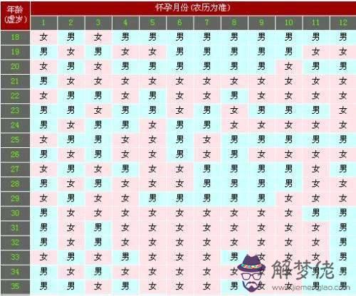 清宮男女推算表：脈的各個位置