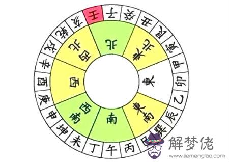 陽宅風水二十四山向詳解 第2张