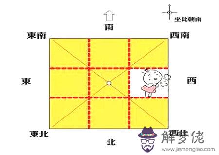 風水方位代表的家庭成員 第2张