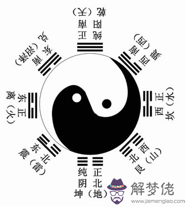 八卦五行方位代表什麽 第1张
