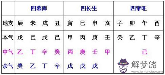 什麽是八字中的本氣、中氣、余氣 第2张
