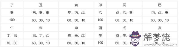 什麽是八字中的本氣、中氣、余氣 第3张