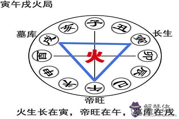 八字入門之寅午戌三合局詳解