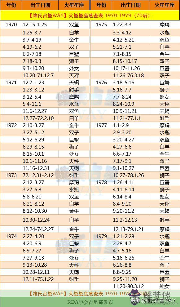 火星星座查詢對照表，木星星座查詢表