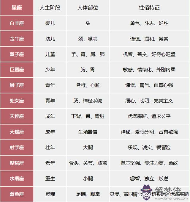 怎麼判斷自己是什麼星座的人，怎樣看出男生是什麼星座