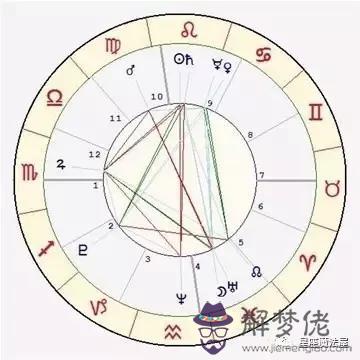 測測星盤怎麼看,星盤宮頭怎麼看