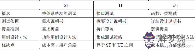 軟件測試流程分幾個階段，軟件測試的步驟是什麼