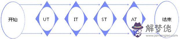 軟件測試流程分幾個階段，軟件測試的步驟是什麼