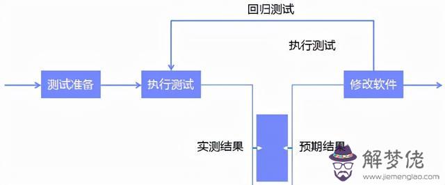 軟件測試流程分幾個階段，軟件測試的步驟是什麼
