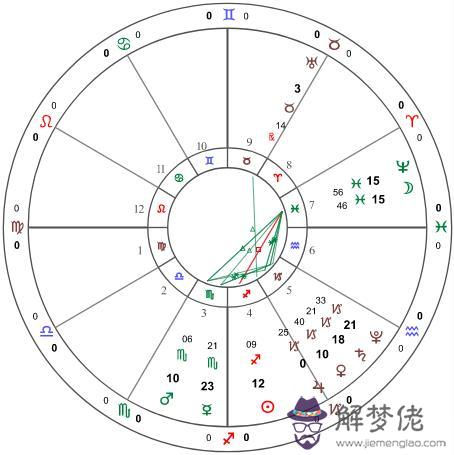 怎麼看星盤相位，星座相位圖怎麼看