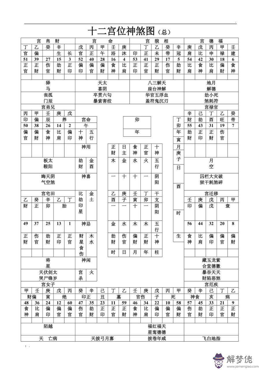 八字十二宮位圖查詢，十二宮斷命秘籍