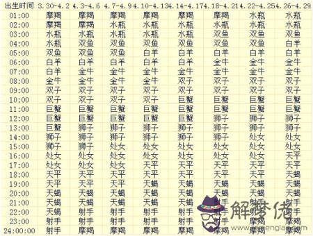 月和11月分別是什麼星座，12月到1月什麼星座"
