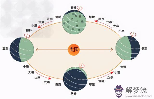 公歷是不是陽歷的意思，農歷生日看一生婚姻
