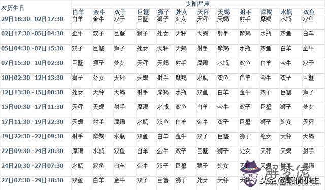 怎麼查詢月亮星座，十二星座月亮星座查詢表