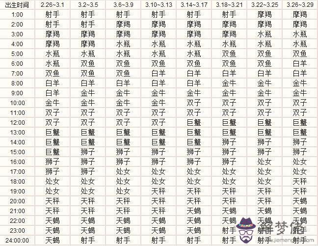 天頂星座查詢器，個人星盤查詢分析完整