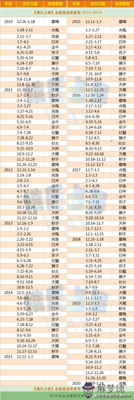 精準金星星座查詢器,完整的金星星座查詢表