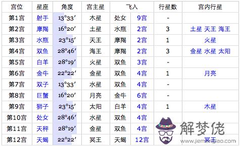 上升星座準確計算軟件，最準確的上升星座查詢表