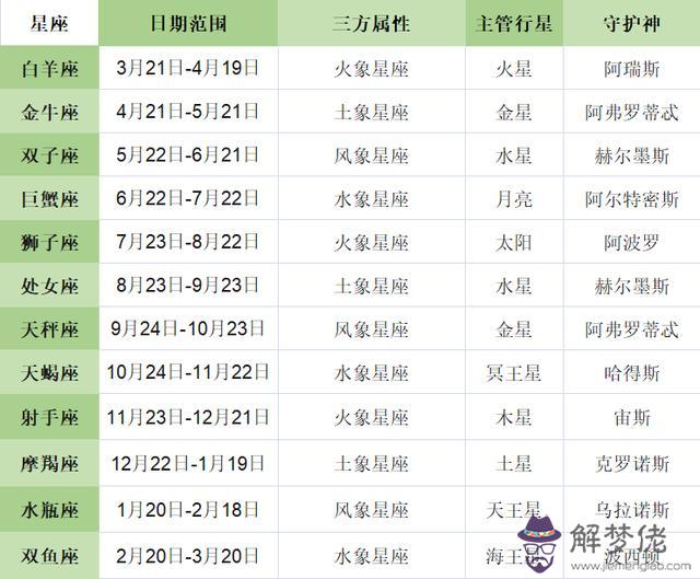 太陽星座是什麼意思，太陽星座怎麼算