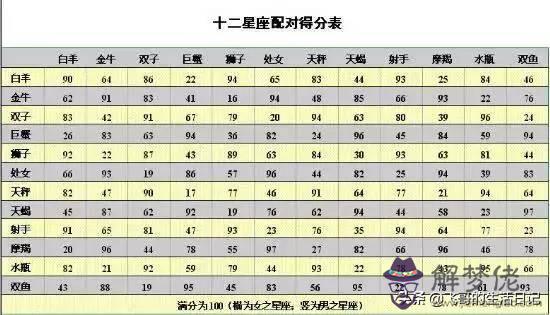 2星座配對表格圖片，12星座男女配對分數表"