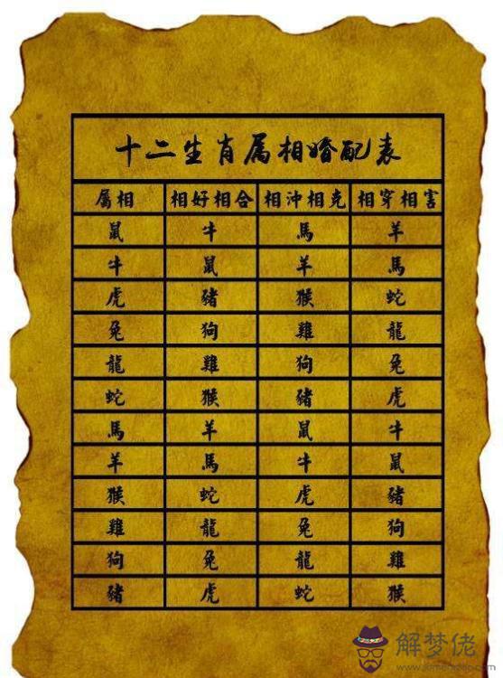 1、屬蛇屬相婚配表:男屬蛇的屬相婚配表 屬蛇的和什麼屬相最配