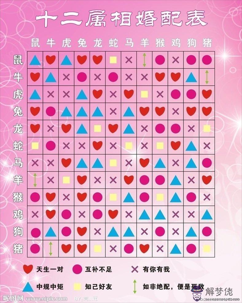1、屬鼠的屬相婚配表:年屬鼠女和什麼屬相相配