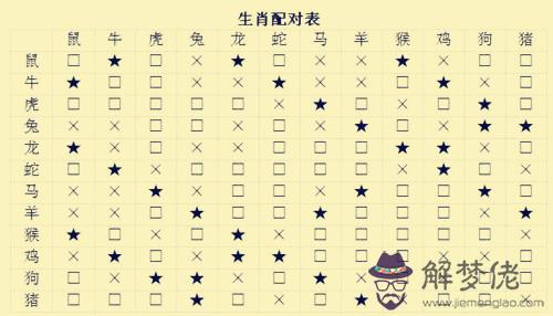 1、屬相婚配相戀表:屬相婚配