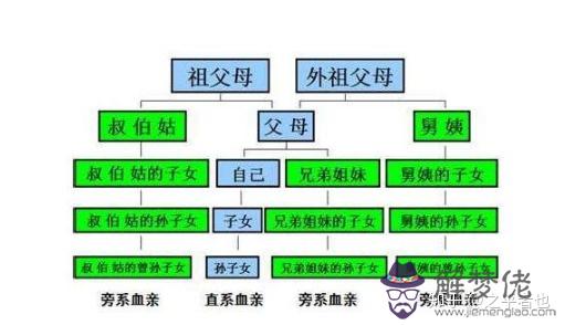 2、近親婚配遺傳病是什麼:近親結婚有什麼危害？？旁系結婚有什麼影響？？？？